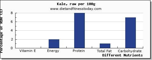 chart to show highest vitamin e in kale per 100g